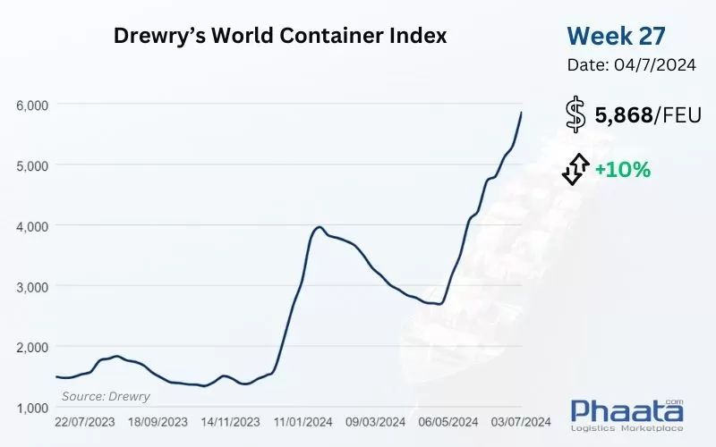 Drewry’s World Container Index Week 27/2024